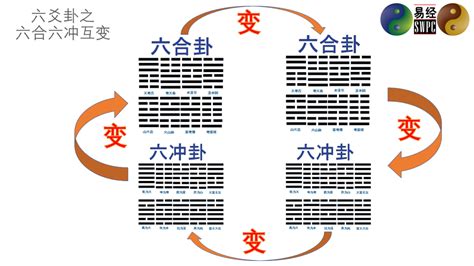 六合卦意思|易學方法｜六合卦及其記憶規